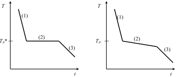 Fig. 2.24: Experimental cooling curves of pure liquid (left) and a binary mixture containing only one crystallizable  component (right)