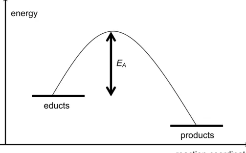 Figure 3.3: Energy profile of a chemical reaction, and activation energy (Arrhenius concept)