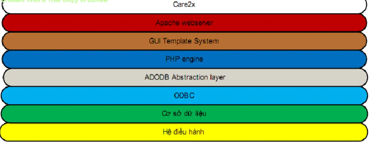 Hình 2.1   Kiến trúc nền tảng của hệ thống 