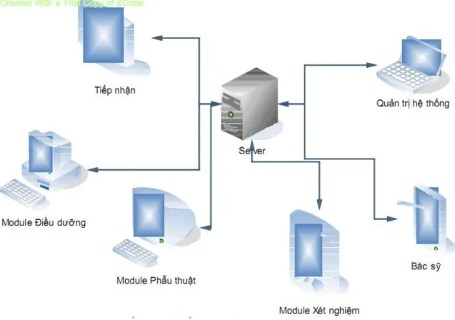 Hình 2.3   Kiến trúc hệ thống theo mô hình Client – Server 