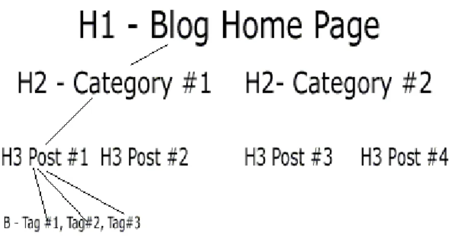 Hình 2.6: Minh họa sử dụng thẻ Heading Tags trong SEO 