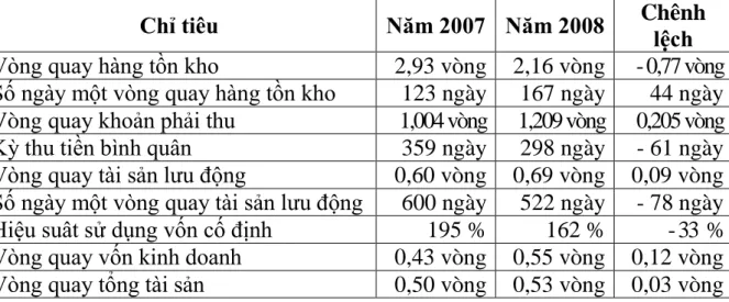 BẢNG 2.23:  BẢNG TỔNG HỢP CÁC CHỈ TIÊU HOẠT ĐỘNG NĂM 2007 - 2008 Chỉ tiêu  Năm 2007  Năm 2008  Chênh 
