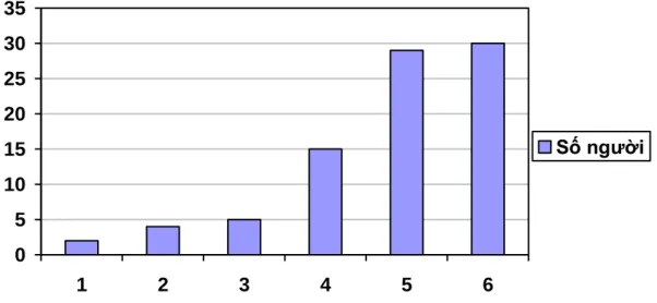 Hình 1.6: Biểu đồ thống kê số người theo các đời của dòng họ Nguyễn Hữu 