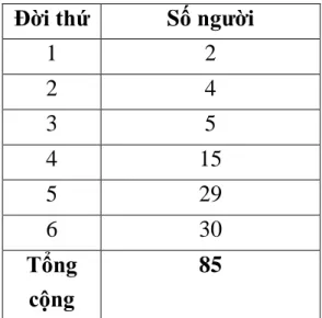Hình 1.5: Thống kê về tổng số người của dòng họ Nguyễn Hữu  Từ số liệu thống kê ta có biểu đồ sau: 