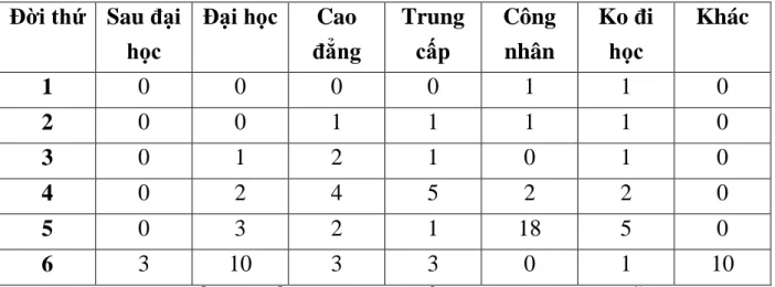 Hình 1.7: Thống kê về trình độ học vấn của dòng họ Nguyễn Hữu 