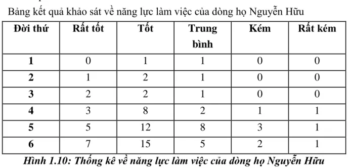 Bảng kết quả khảo sát về năng lực làm việc của dòng họ Nguyễn Hữu 