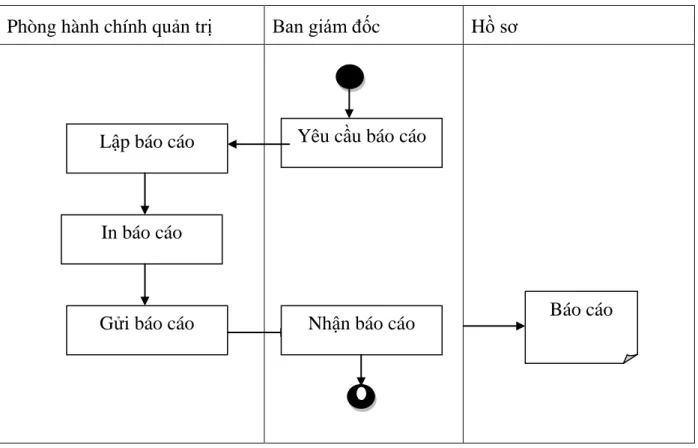 Hình 1.9.Sơ đồ hoạt động tiến trình báo cáo 