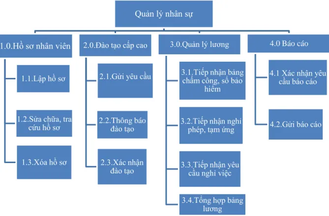 Hình 2.2.Biểu đồ phân rã chức năng  2.3.Ma trận thực thể chức năng 