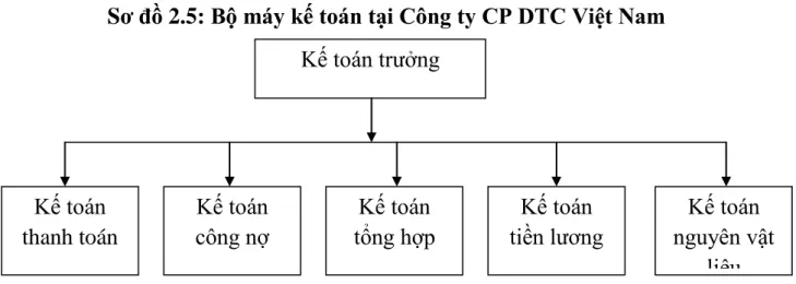 Sơ đồ 2.5: Bộ máy kế toán tại Công ty CP DTC Việt Nam 