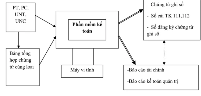 Sơ đồ 2.6: Quy trình ghi sổ kế toán vốn bằng tiền tại Công ty CP DTC Việt Nam 