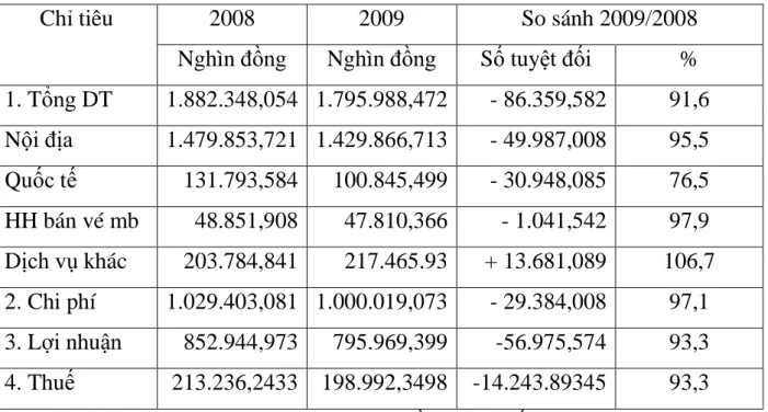 Bảng 2.2 Kết quả doanh thu du lịch của công ty Trung Thành 2 năm 2008 - 2009 