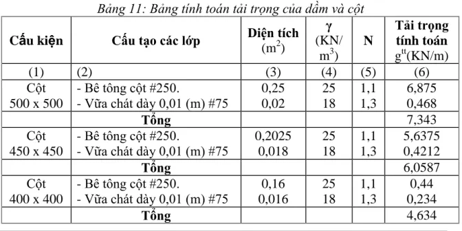 Bảng 11: Bảng tính toán tải trọng của dầm và cột  Cấu kiện  Cấu tạo các lớp  Diện tích 