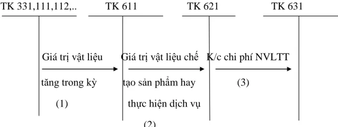 Sơ đồ 1.5: Trình tự hạch toán Chi phí nguyên vật liệu trực tiếp TK 331,111,112,..           TK 611                   TK 621                    TK 631        