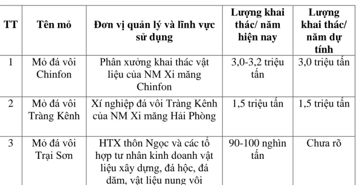 Bảng 2.3: Thông tin về tình hình khai thác đá vôi tại một số mỏ chính  trên địa bàn huyện Thủy Nguyên 