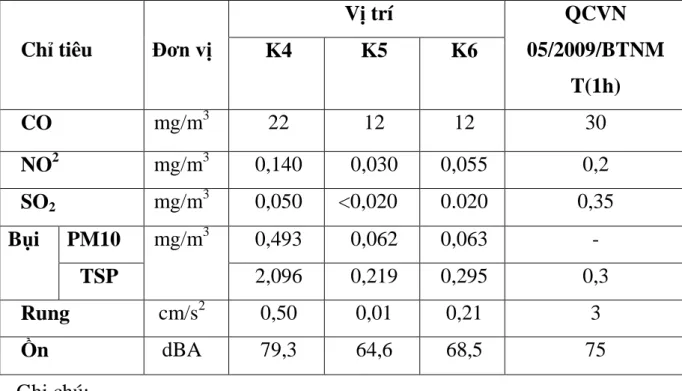 Bảng 3.2. Kết quả phân tích đánh giá chất lƣợng môi trƣờng không khí  tại mỏ Chinfon và khu vực lân cận 