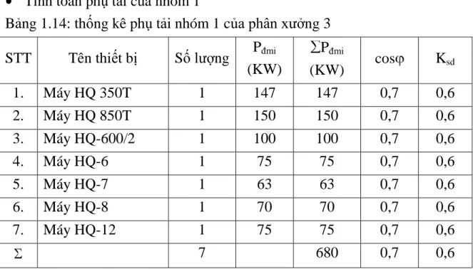 Bảng 1.14: thống kê phụ tải nhóm 1 của phân xƣởng 3  STT  Tên thiết bị  Số lƣợng  P đmi 