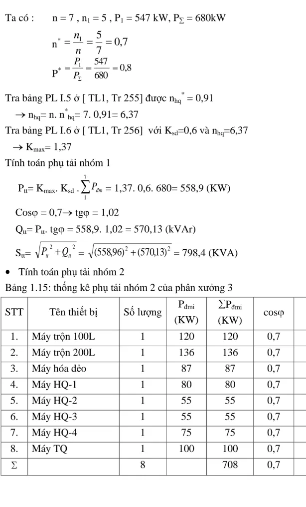 Bảng 1.15: thống kê phụ tải nhóm 2 của phân xƣởng 3  STT  Tên thiết bị  Số lƣợng  P đmi 