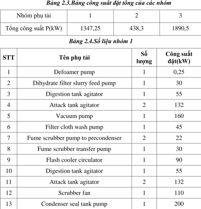 Bảng 2.3.Bảng công suất đặt tổng của các nhóm 