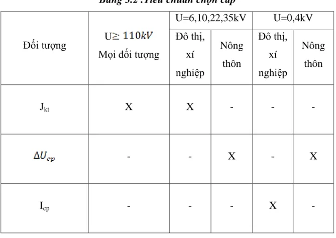 Bảng 3.2 .Tiêu chuẩn chọn cáp 