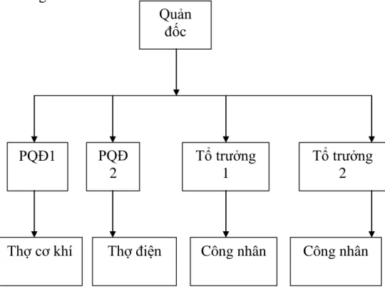 Hình 1.2. Sơ đồ tổ chức của các phân xưởng. 