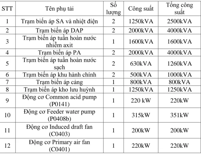 Bảng 1.1.Danh sách phụ tải điện trong khu công nghiệp và công suất đặt 