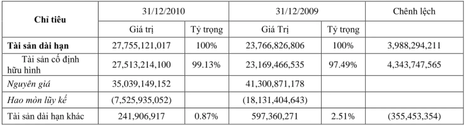 Bảng 7 : Cơ cấu tài sản dài hạn của DN năm 2009 và 2010 