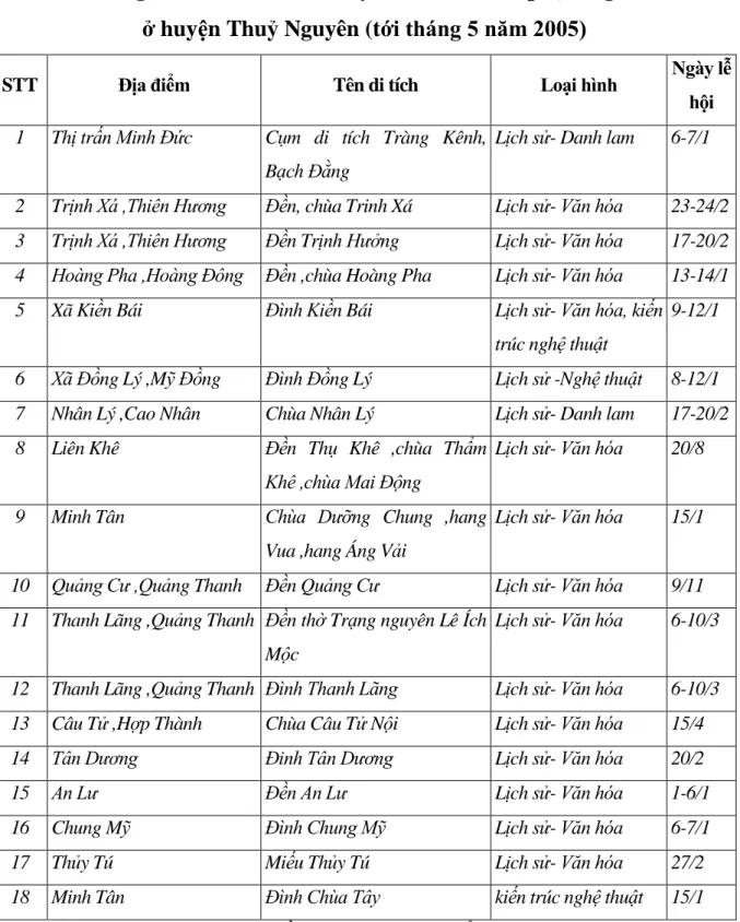 Bảng 1- Danh sách di tích lịch sử văn hoá cấp Quốc gia  ở huyện Thuỷ Nguyên (tới tháng 5 năm 2005) 