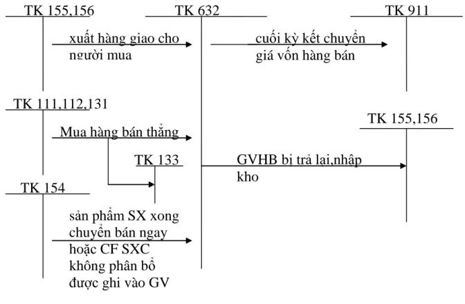 Sơ đồ 06: Hạch toán giá vốn theo phƣơng thức giao hàng trực tiếp. 