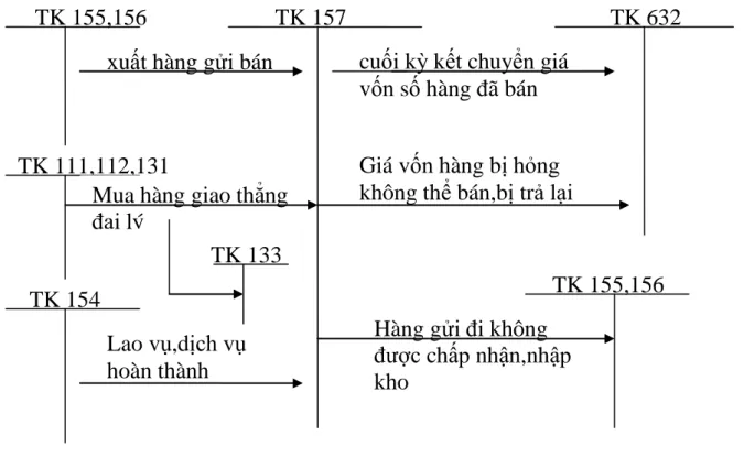 Sơ đồ 07: Hạch toán giá vốn theo phƣơng thức gửi hàng 