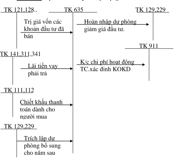 Sơ đồ 10: Hạch toán chi phí hoạt động tài chính 