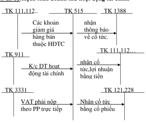 Sơ đồ 11.Hạch toán doanh thu hoạt động tài chính 