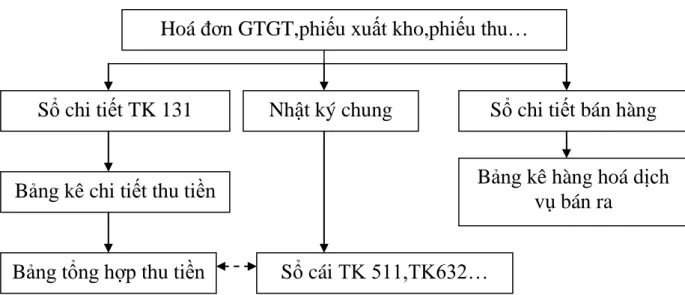 Bảng kê chi tiết thu tiền 