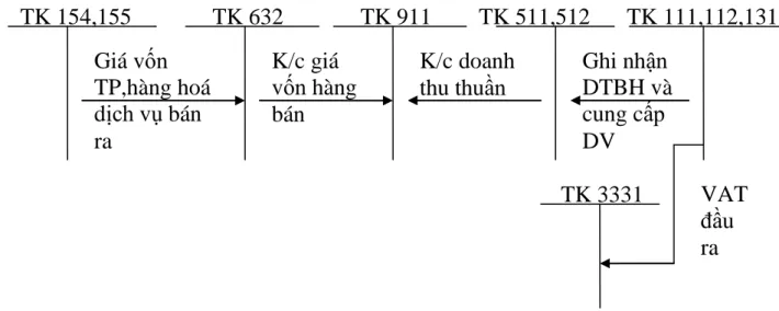 Sơ đồ 01: Hạch toán doanh thu theo phƣơng thức bán hàng trực tiếp. 