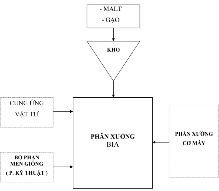 Sơ đồ số 04: Sơ đồ kết cấu sản xuất của công ty CP bia &amp; NGK Hạ Long 