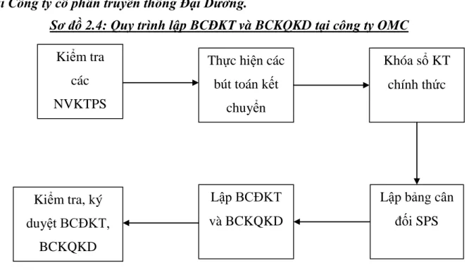 Sơ đồ 2.4: Quy trình lập BCĐKT và BCKQKD tại công ty OMC 