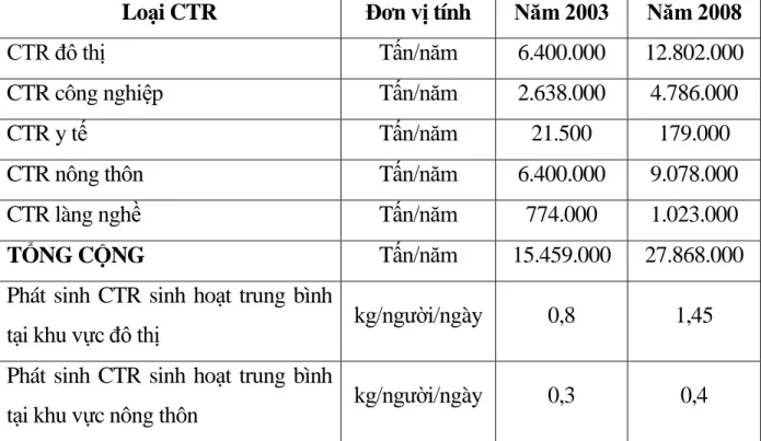 Bảng 1.3. Lượng chất thải phát sinh ở Việt Nam năm 2003, 2008. 