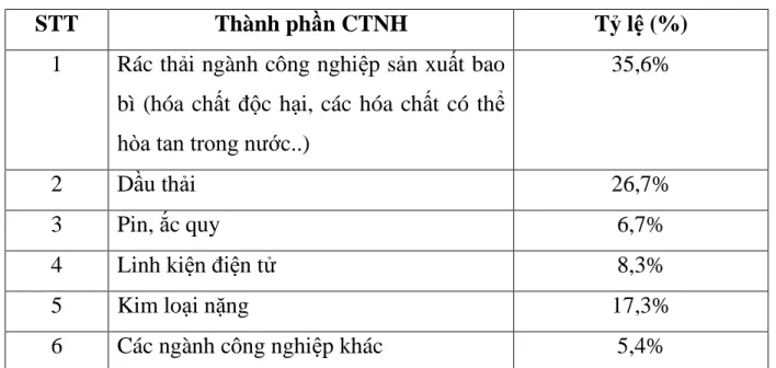 Bảng 2.7. Thành phần CTNH  trên địa bàn   thị trấn Đồi Ngô – huyện Lục Nam. 