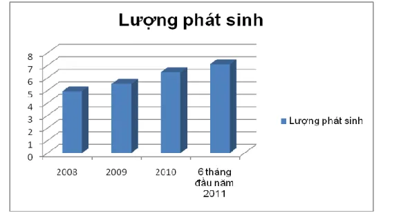 Bảng 2.8. Lượng phát sinh chất thải rắn sinh hoạt của thị trấn Đồi Ngô – huyện  Lục Nam trong những năm gần đây 