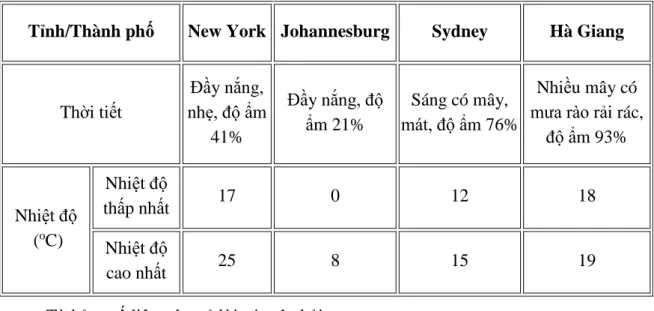 Bảng số liệu dưới đây được lập từ bản tin Dự báo thời tiết ở một số thành phố trên  thế giới và ở tỉnh Hà Giang của Việt Nam 