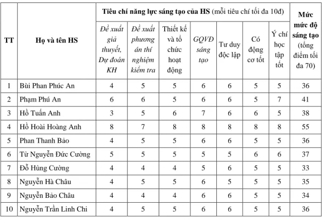 Bảng 4. Thống kê NLST của 10 HS trước khi thực hiện các hoạt động trải nghiệm (thực  hiện tại lớp 10A 1  THPT Lê Quý Đôn, Bố Trạch, Quảng Bình) 