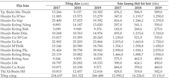 Bảng 1. Số lượng bò qua các năm 2017-2019
