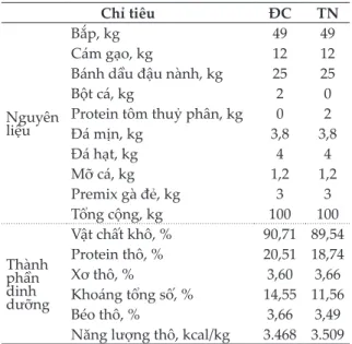 Bảng 1. Khẩu phần thức ăn của gà thí nghiệm