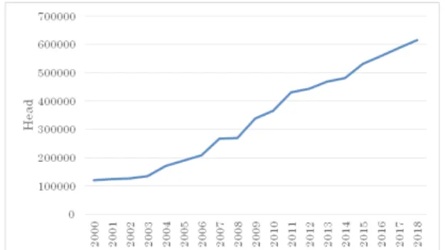 Figure 1. Goat population in Lao PDR Source: FAOSTAT (2020)