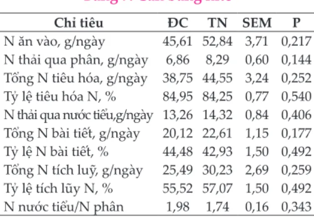 Bảng 7. Cân bằng nitơ