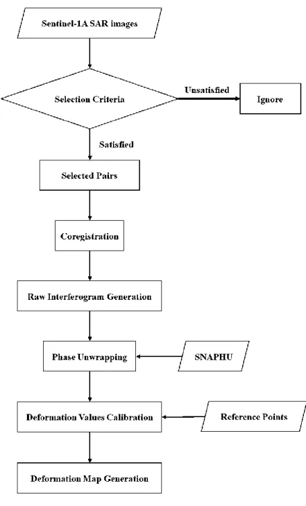 Figure 1: The flowchart of SAR image processing 