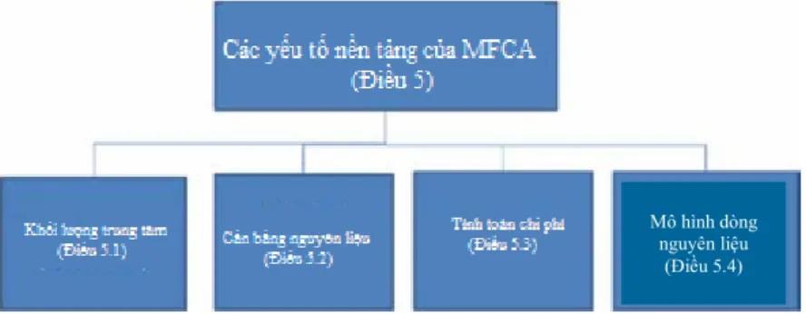 Hình 5. Những yếu tố nền tảng của MFCA 