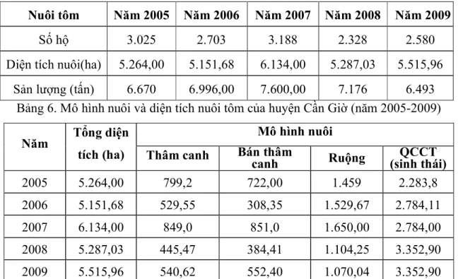 Bảng 5.  Tình hình nuôi tôm ở huyện Cần Giờ từ Năm 2005- 2009 