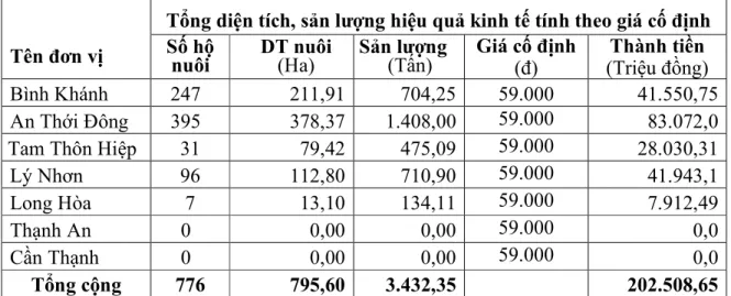 Bảng 8. Diện tích, sản lượng và giá trị sản xuất theo giá cố định của   tôm thẻ chân trắng năm 2009 