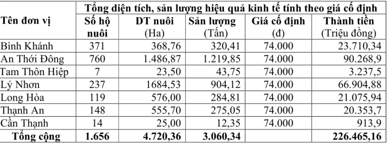 Bảng 7. Diện tích, sản lượng và giá trị sản xuất theo giá cố định của   tôm sú năm 2009 