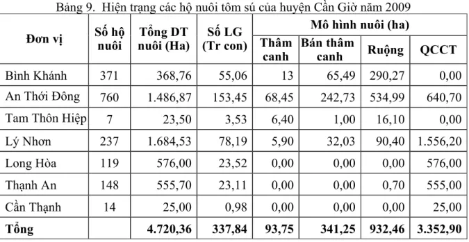 Bảng 9.  Hiện trạng các hộ nuôi tôm sú của huyện Cần Giờ năm 2009  Đơn vị  Số hộ 